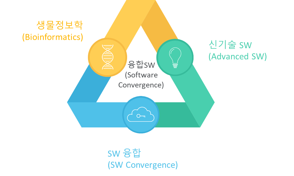 의생명공학 교육 목표